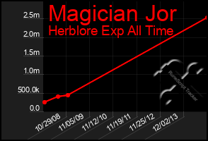Total Graph of Magician Jor