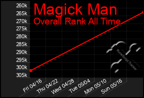 Total Graph of Magick Man