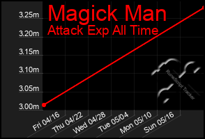 Total Graph of Magick Man