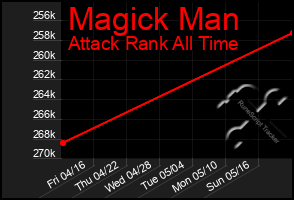 Total Graph of Magick Man