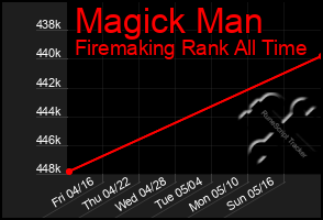 Total Graph of Magick Man