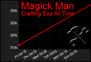 Total Graph of Magick Man