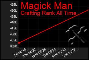 Total Graph of Magick Man