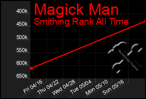 Total Graph of Magick Man