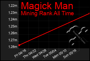 Total Graph of Magick Man