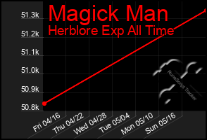 Total Graph of Magick Man