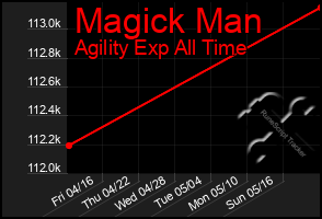 Total Graph of Magick Man