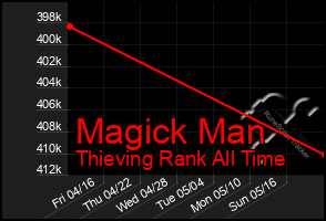 Total Graph of Magick Man