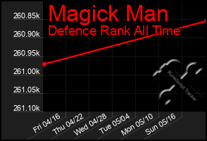 Total Graph of Magick Man