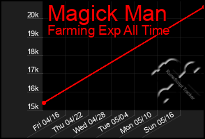 Total Graph of Magick Man