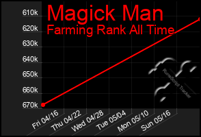 Total Graph of Magick Man