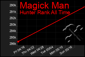 Total Graph of Magick Man