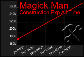 Total Graph of Magick Man