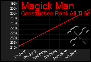 Total Graph of Magick Man