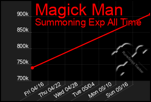 Total Graph of Magick Man