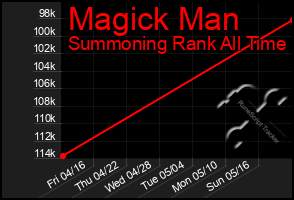 Total Graph of Magick Man