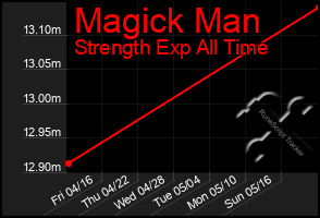 Total Graph of Magick Man