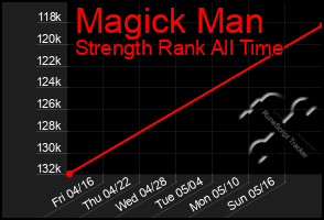 Total Graph of Magick Man