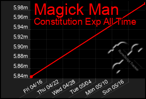 Total Graph of Magick Man