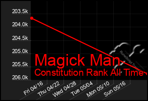 Total Graph of Magick Man