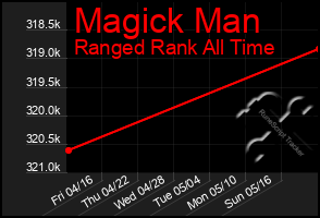 Total Graph of Magick Man