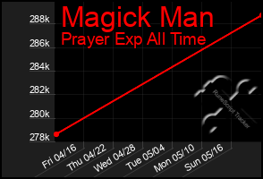 Total Graph of Magick Man