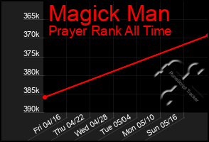 Total Graph of Magick Man