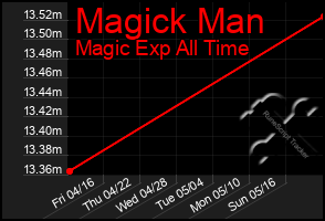 Total Graph of Magick Man