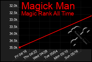 Total Graph of Magick Man