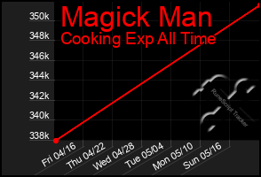 Total Graph of Magick Man