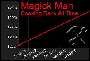 Total Graph of Magick Man