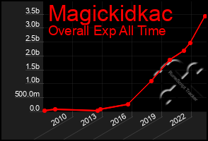 Total Graph of Magickidkac