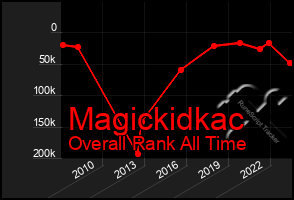 Total Graph of Magickidkac