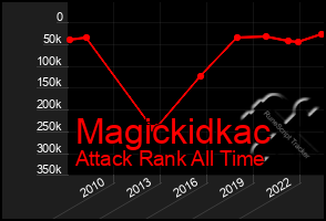 Total Graph of Magickidkac