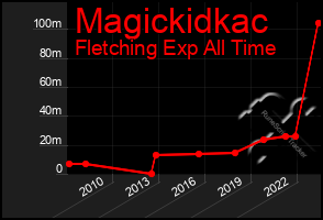 Total Graph of Magickidkac