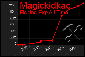 Total Graph of Magickidkac
