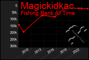 Total Graph of Magickidkac