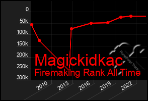 Total Graph of Magickidkac