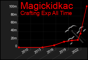 Total Graph of Magickidkac