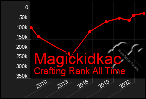 Total Graph of Magickidkac
