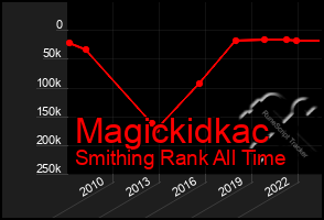 Total Graph of Magickidkac