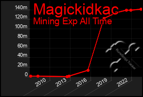 Total Graph of Magickidkac