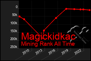Total Graph of Magickidkac