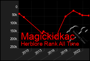 Total Graph of Magickidkac