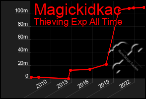 Total Graph of Magickidkac