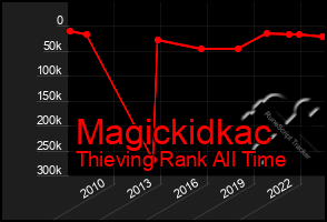 Total Graph of Magickidkac