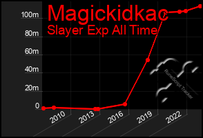 Total Graph of Magickidkac