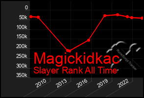 Total Graph of Magickidkac
