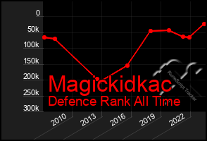 Total Graph of Magickidkac