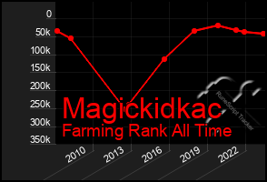 Total Graph of Magickidkac